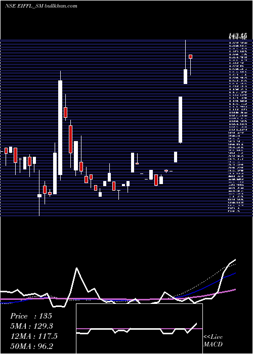  weekly chart EuroI