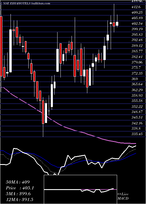  Daily chart EihAssociated