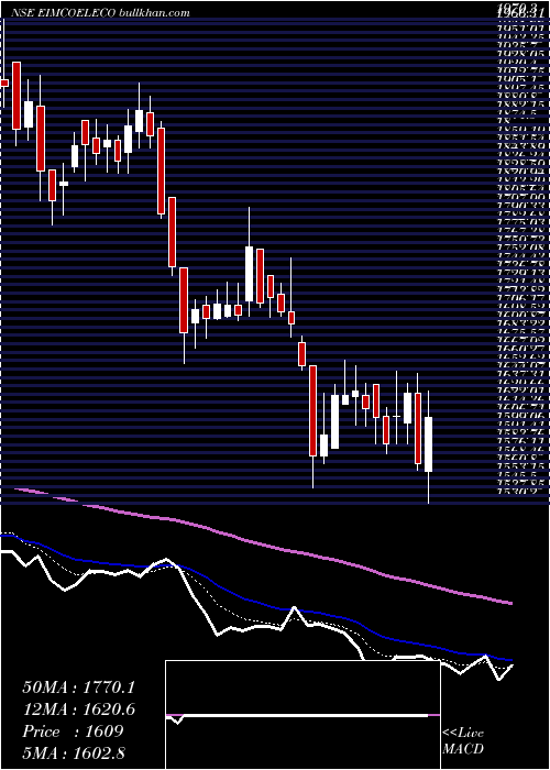  Daily chart EimcoElecon