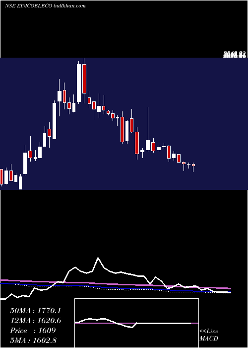  weekly chart EimcoElecon