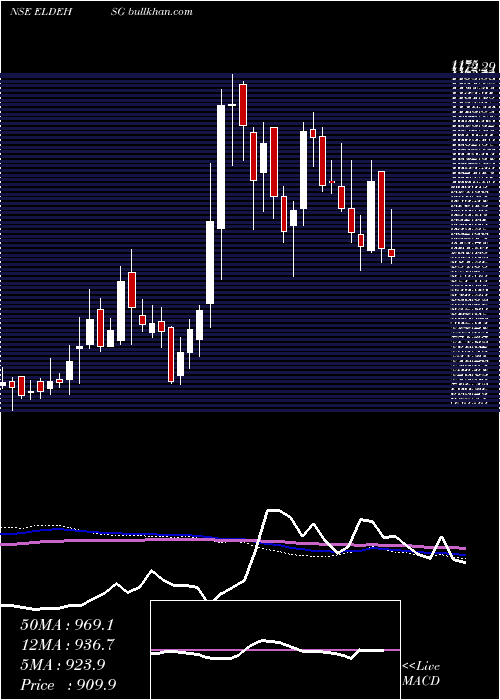  weekly chart EldecoHsg