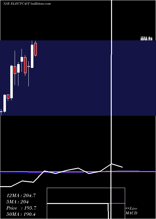  monthly chart ElectrosteelCastings