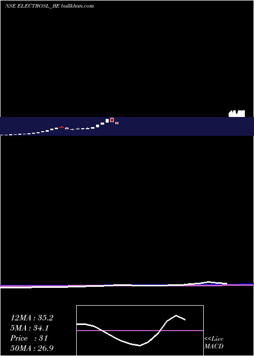  weekly chart ElectrosteelSteels
