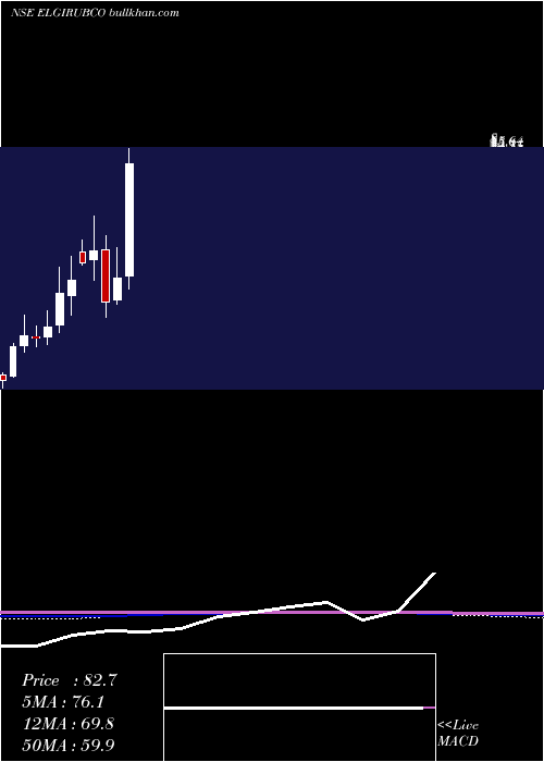  monthly chart ElgiRubber