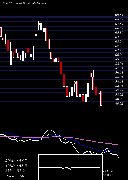  Daily chart ElgiRubber