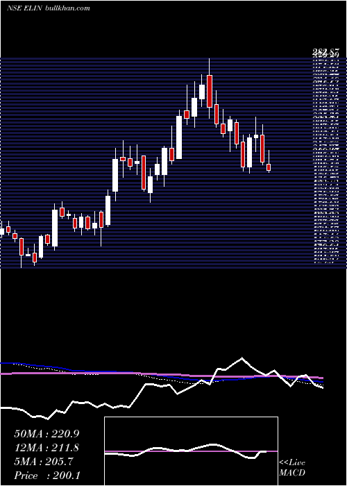  weekly chart ElinElectronics