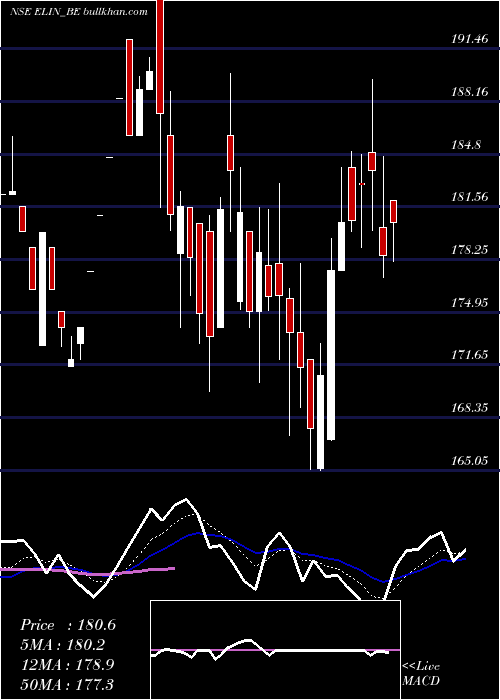  Daily chart ElinElectronics
