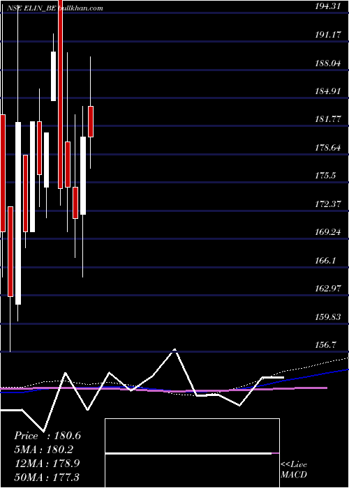  weekly chart ElinElectronics