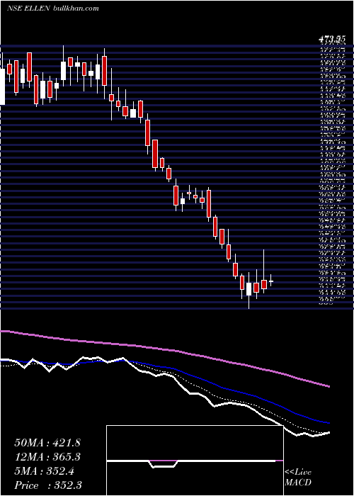  Daily chart EllenbarrieIndus