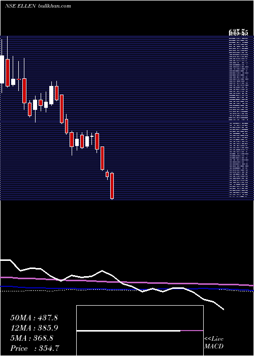  weekly chart EllenbarrieIndus