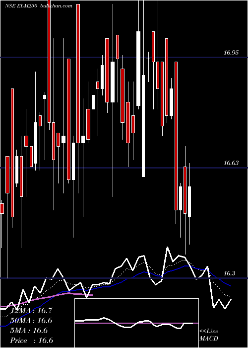  Daily chart EdelamcElm250