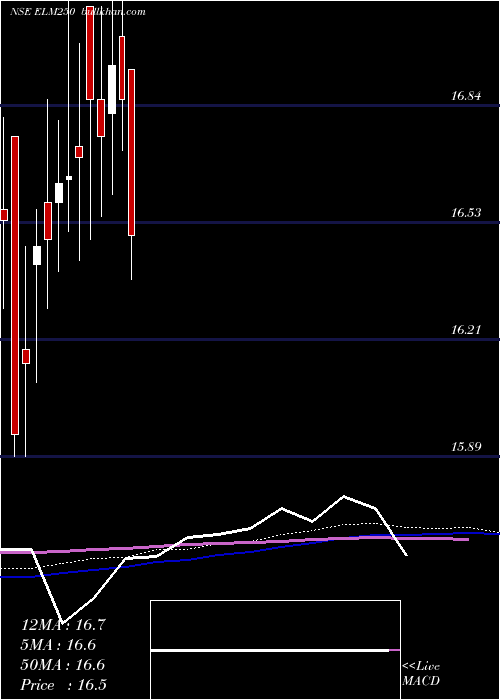  weekly chart EdelamcElm250