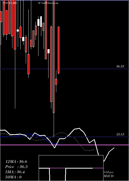  Daily chart EdelamcElmdiv