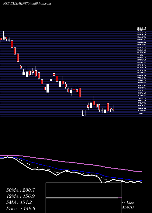 Daily chart EmamiInfrastructure