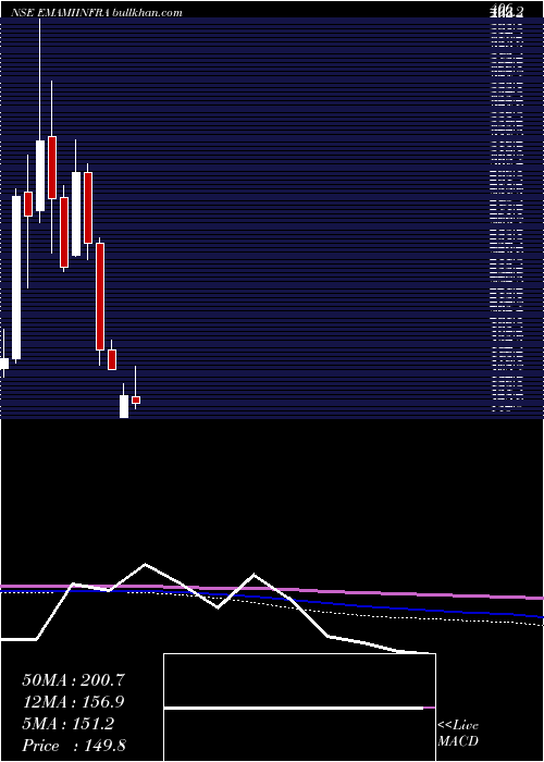  monthly chart EmamiInfrastructure