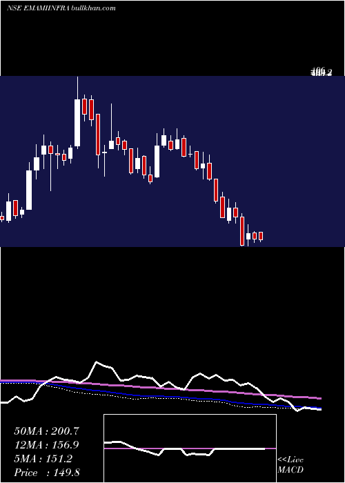  weekly chart EmamiInfrastructure