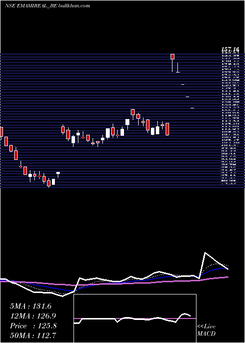  Daily chart EmamiRealty