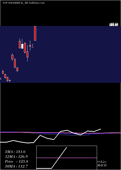  monthly chart EmamiRealty