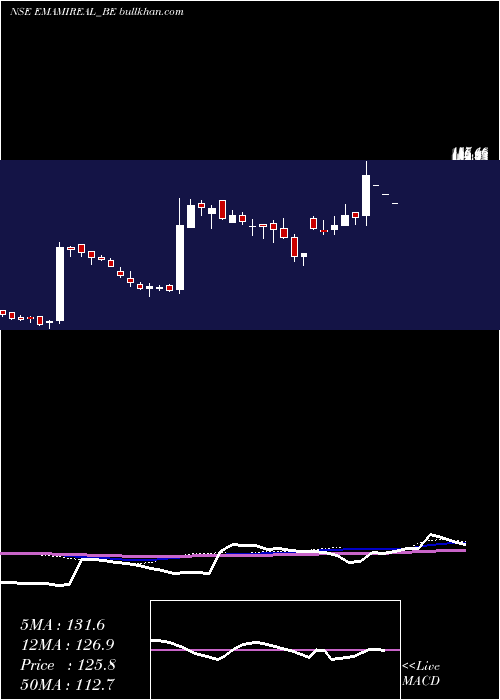  weekly chart EmamiRealty