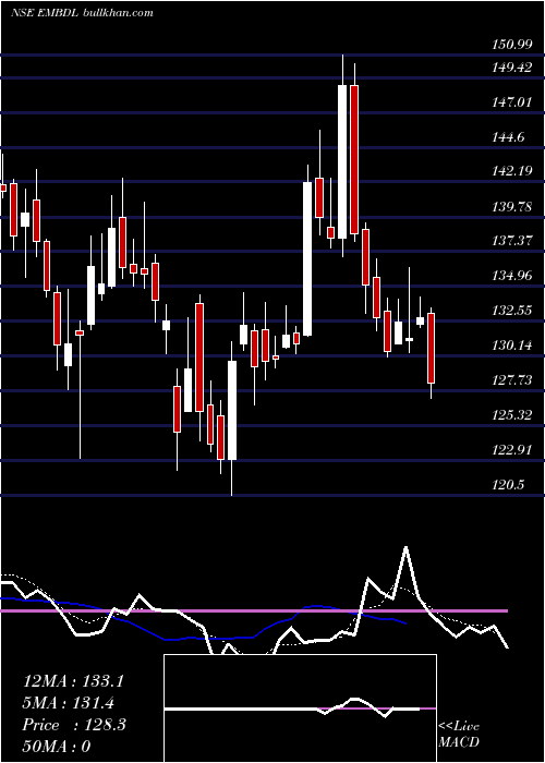  Daily chart EquinoxIndia