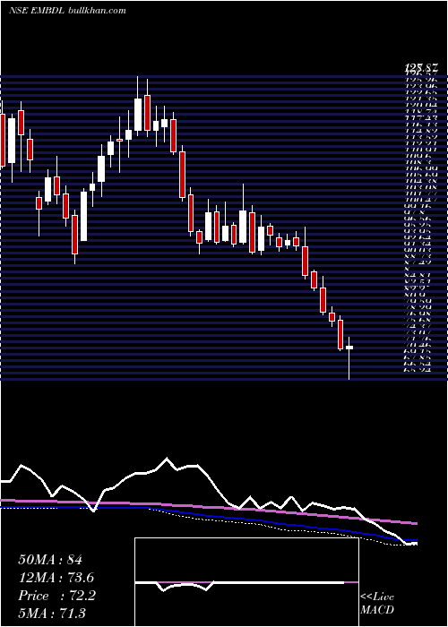  weekly chart EquinoxIndia