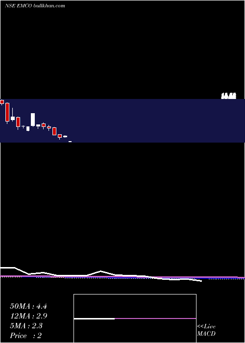  monthly chart Emco