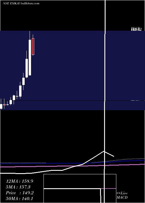  monthly chart EmkayGlobal
