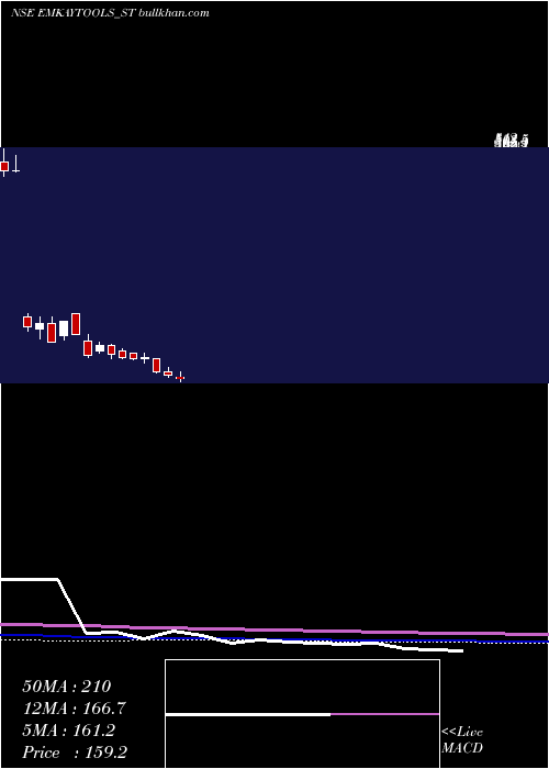  weekly chart EmkayTap