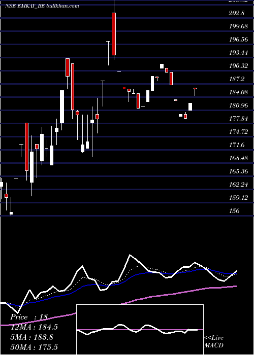  Daily chart EmkayGlobal