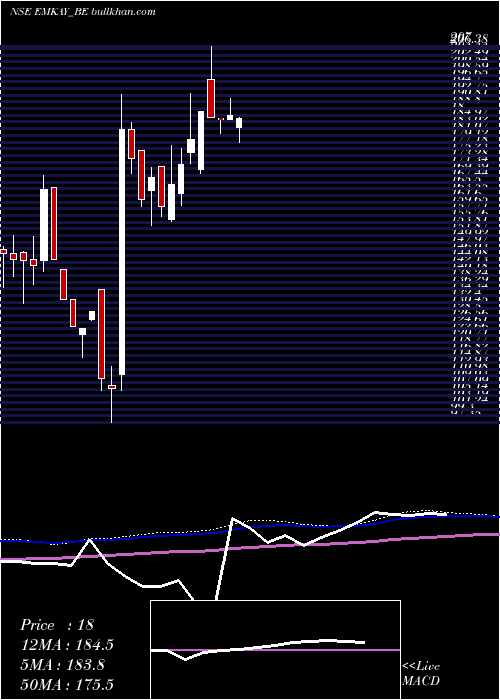  weekly chart EmkayGlobal