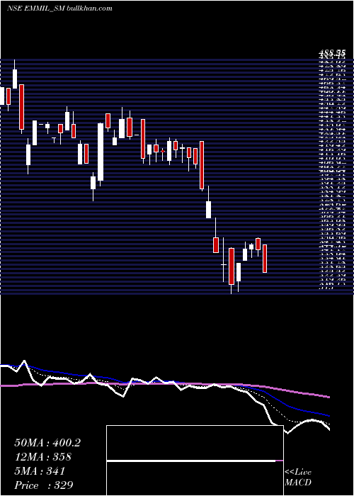  Daily chart EnergyMission