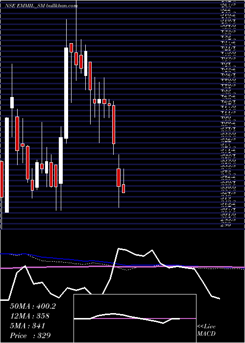  weekly chart EnergyMission