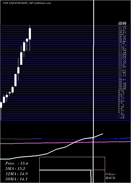  monthly chart EdelamcEmofsr1rdp