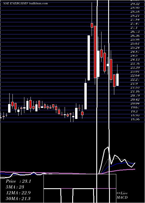  Daily chart EnergyDevelopment