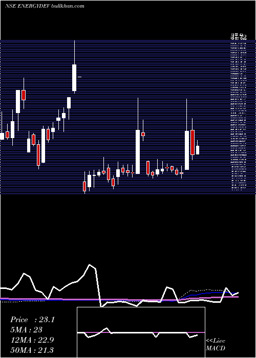  weekly chart EnergyDevelopment