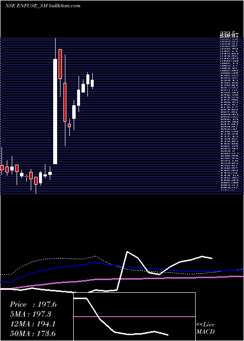  weekly chart EnfuseSolutions