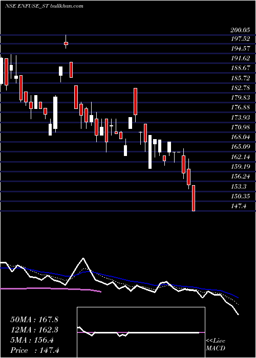  Daily chart EnfuseSolutions