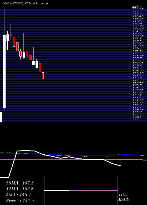  weekly chart EnfuseSolutions