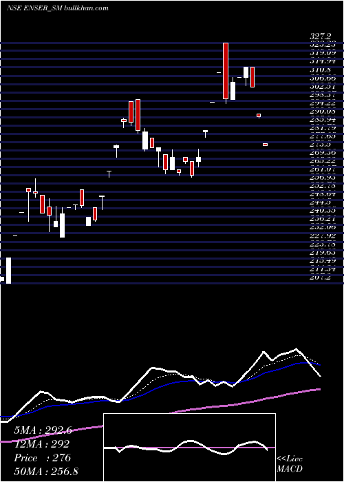  Daily chart EnserCommunications