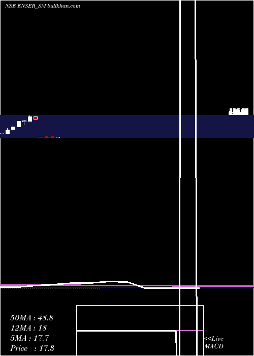  monthly chart EnserCommunications