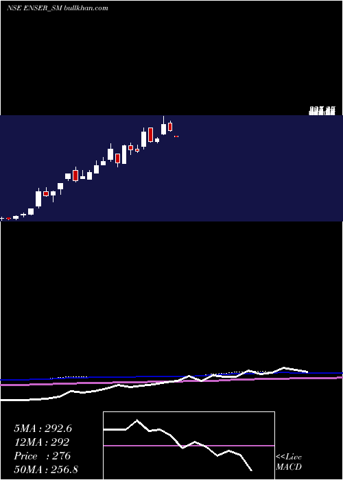  weekly chart EnserCommunications