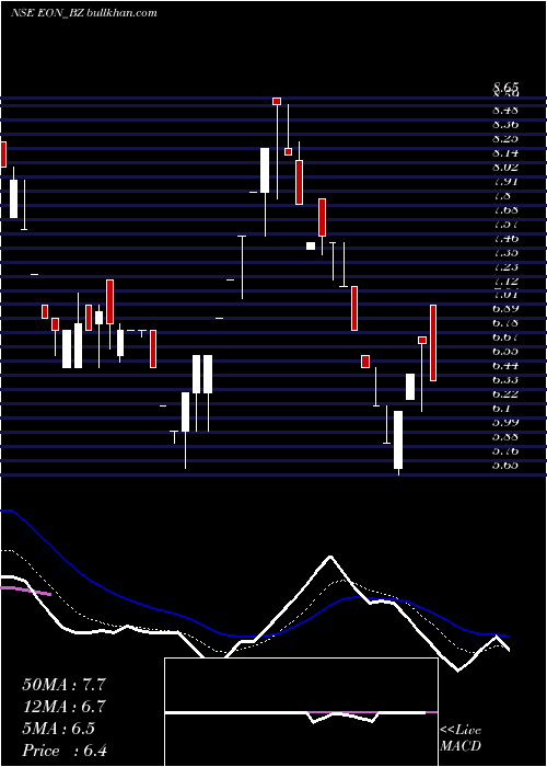  Daily chart EonElectric