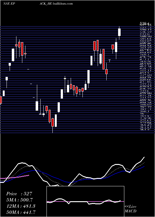  Daily chart EpackDurable