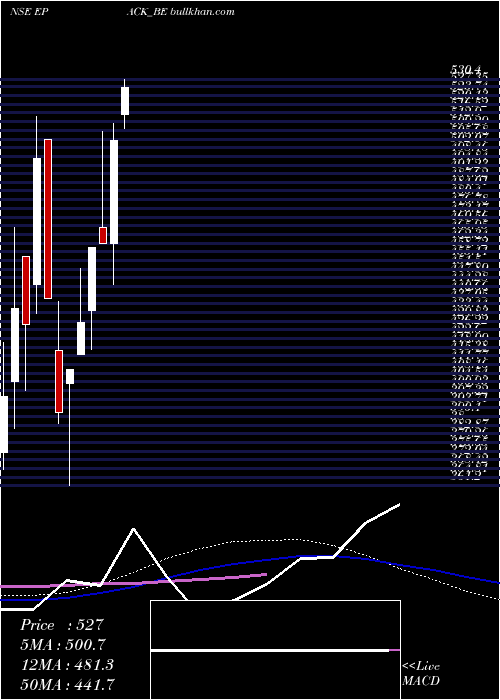  weekly chart EpackDurable