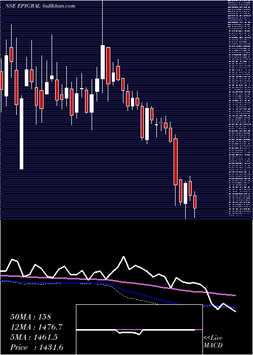 weekly chart Epigral