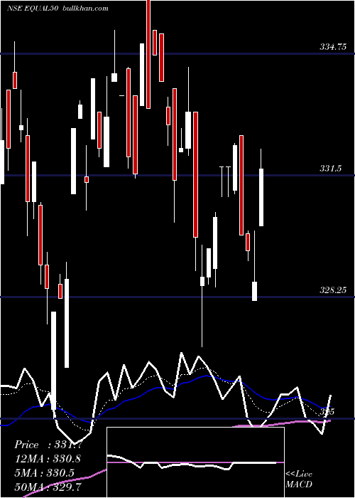  Daily chart MiraeamcEqual50