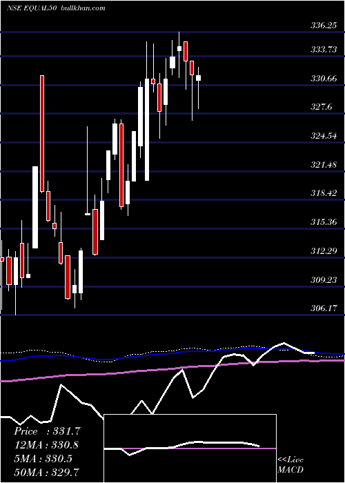  weekly chart MiraeamcEqual50