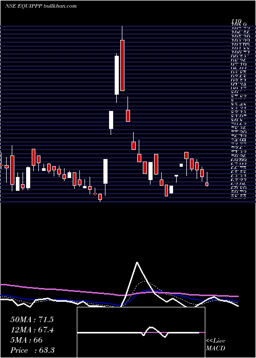  Daily chart EquipppSoc