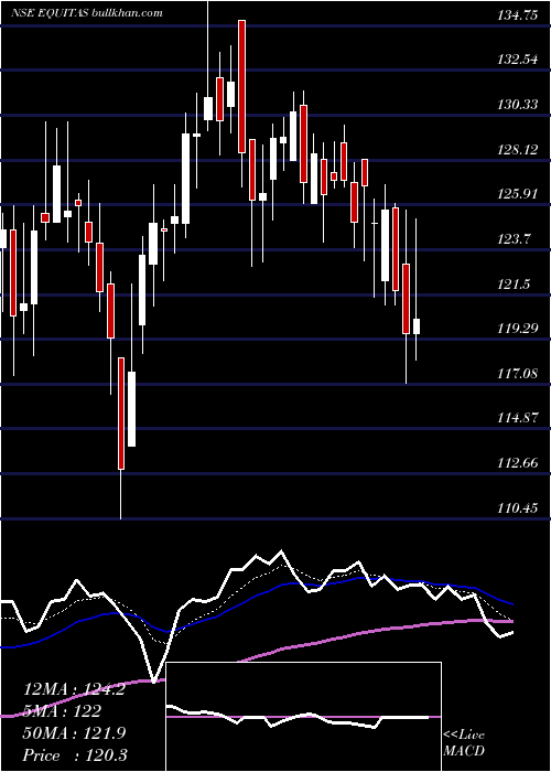  Daily chart EquitasHoldings