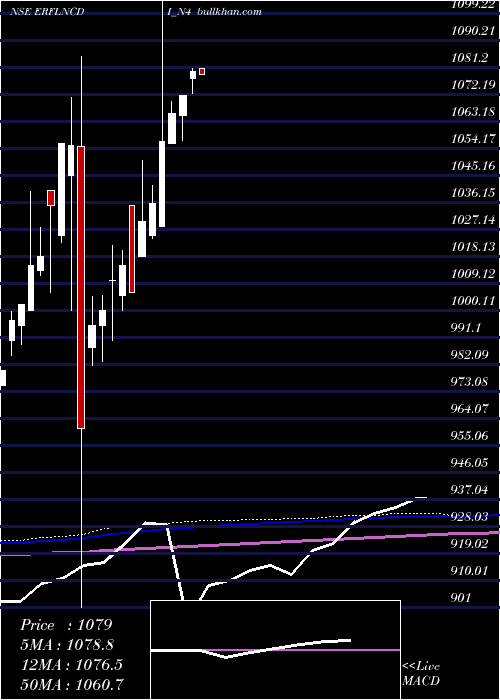 monthly chart SecRed